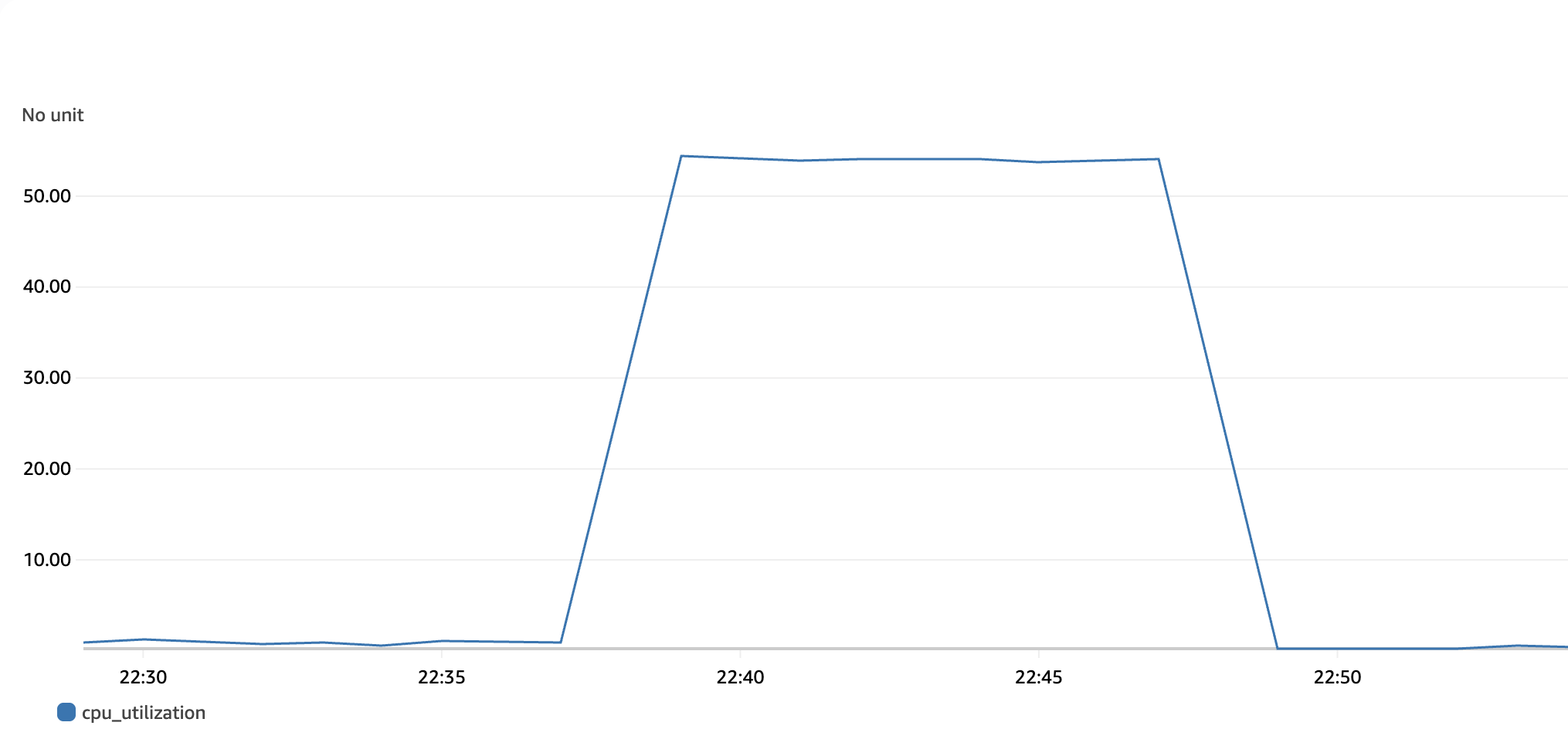 A diagram showing the CPU usage of a Timestream for InfluxDB read replica cluster's secondary node over time.
